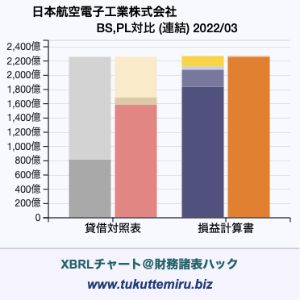 日本航空電子工業株式会社の業績、貸借対照表・損益計算書対比チャート