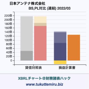 日本アンテナ株式会社の業績、貸借対照表・損益計算書対比チャート