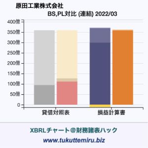 原田工業株式会社の業績、貸借対照表・損益計算書対比チャート