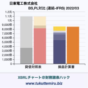 日東電工株式会社の貸借対照表・損益計算書対比チャート