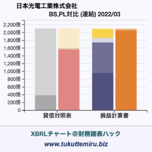 日本光電工業株式会社の業績、貸借対照表・損益計算書対比チャート