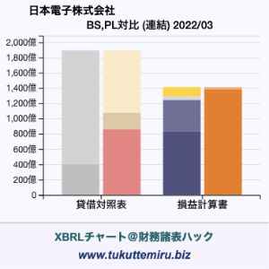 日本電子株式会社の業績、貸借対照表・損益計算書対比チャート