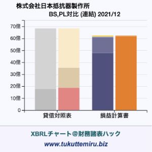 株式会社日本抵抗器製作所の貸借対照表・損益計算書対比チャート