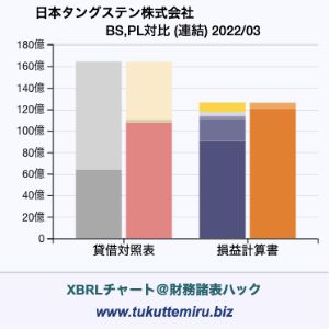 日本タングステン株式会社の業績、貸借対照表・損益計算書対比チャート