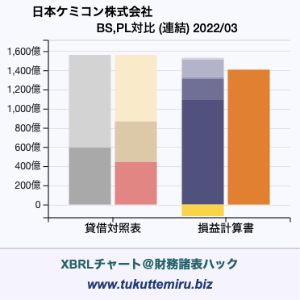 日本ケミコン株式会社の業績、貸借対照表・損益計算書対比チャート