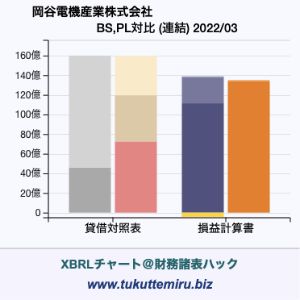 岡谷電機産業株式会社の貸借対照表・損益計算書対比チャート