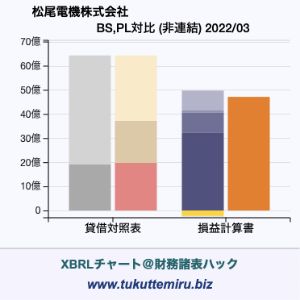 松尾電機株式会社の業績、貸借対照表・損益計算書対比チャート