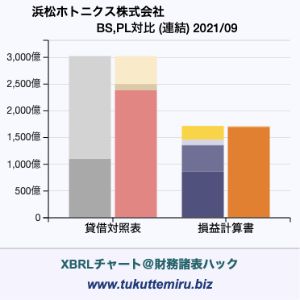 浜松ホトニクス株式会社の業績、貸借対照表・損益計算書対比チャート