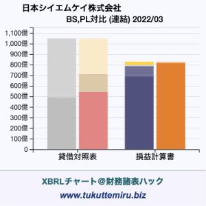 日本シイエムケイ株式会社の業績、貸借対照表・損益計算書対比チャート