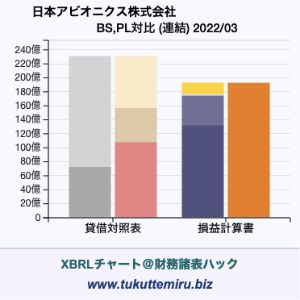 日本アビオニクス株式会社の業績、貸借対照表・損益計算書対比チャート