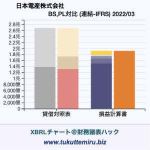 日本電産株式会社の貸借対照表・損益計算書対比チャート