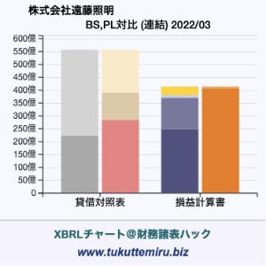 株式会社遠藤照明の貸借対照表・損益計算書対比チャート
