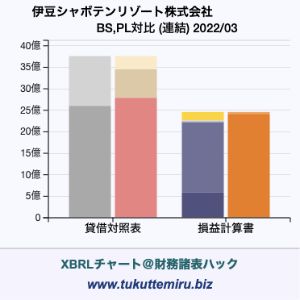 伊豆シャボテンリゾート株式会社の貸借対照表・損益計算書対比チャート