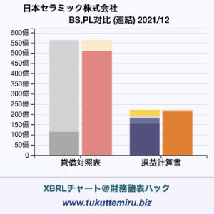 日本セラミック株式会社の業績、貸借対照表・損益計算書対比チャート