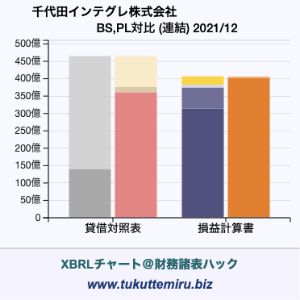 千代田インテグレ株式会社の業績、貸借対照表・損益計算書対比チャート