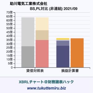 助川電気工業株式会社の業績、貸借対照表・損益計算書対比チャート
