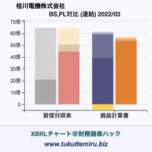 桂川電機株式会社の業績、貸借対照表・損益計算書対比チャート