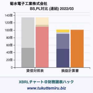 菊水電子工業株式会社の貸借対照表・損益計算書対比チャート