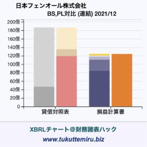 日本フェンオール株式会社の業績、貸借対照表・損益計算書対比チャート