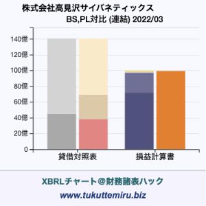 株式会社高見沢サイバネティックスの貸借対照表・損益計算書対比チャート