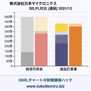 株式会社日本マイクロニクスの業績、貸借対照表・損益計算書対比チャート