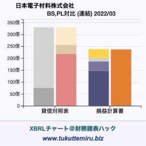 日本電子材料株式会社の業績、貸借対照表・損益計算書対比チャート