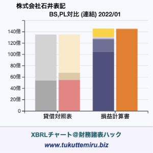 株式会社石井表記の貸借対照表・損益計算書対比チャート