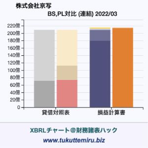 株式会社京写の貸借対照表・損益計算書対比チャート