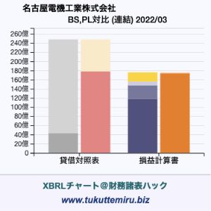 名古屋電機工業株式会社の業績、貸借対照表・損益計算書対比チャート