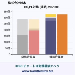 株式会社鈴木の業績、貸借対照表・損益計算書対比チャート