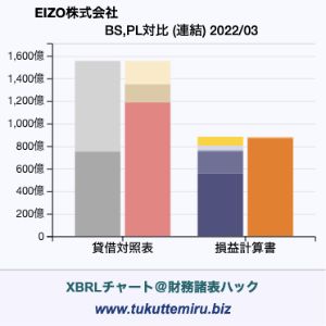 EIZO株式会社の貸借対照表・損益計算書対比チャート