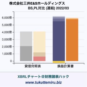 株式会社三井Ｅ＆Ｓの業績、貸借対照表・損益計算書対比チャート