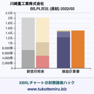 川崎重工業株式会社の業績、貸借対照表・損益計算書対比チャート
