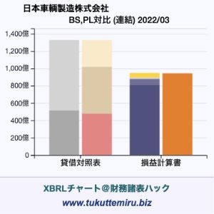 日本車輌製造株式会社の業績、貸借対照表・損益計算書対比チャート