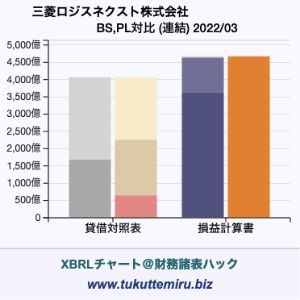 三菱ロジスネクスト株式会社の業績、貸借対照表・損益計算書対比チャート