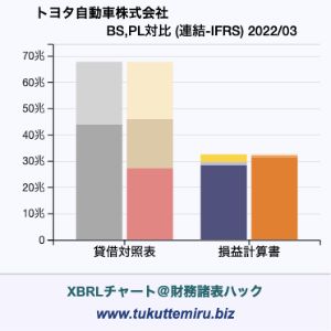 トヨタ自動車株式会社の貸借対照表・損益計算書対比チャート