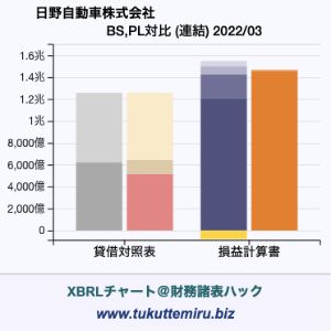 日野自動車株式会社の貸借対照表・損益計算書対比チャート