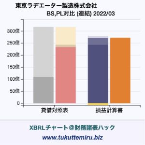 東京ラヂエーター製造株式会社の業績、貸借対照表・損益計算書対比チャート