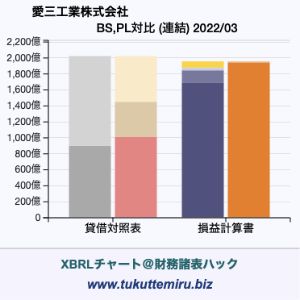愛三工業株式会社の貸借対照表・損益計算書対比チャート