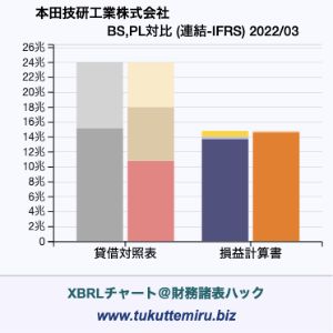本田技研工業株式会社の業績、貸借対照表・損益計算書対比チャート