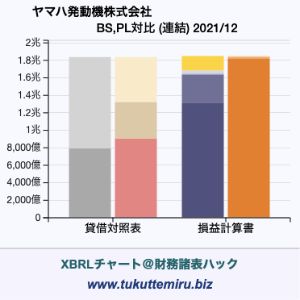 ヤマハ発動機株式会社の貸借対照表・損益計算書対比チャート