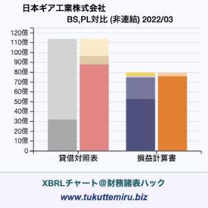 日本ギア工業株式会社の業績、貸借対照表・損益計算書対比チャート