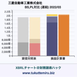 三菱自動車工業株式会社の貸借対照表・損益計算書対比チャート