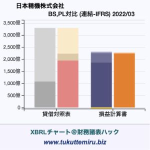 日本精機株式会社の貸借対照表・損益計算書対比チャート