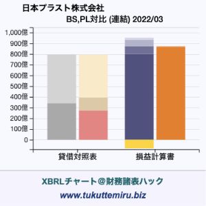 日本プラスト株式会社の業績、貸借対照表・損益計算書対比チャート