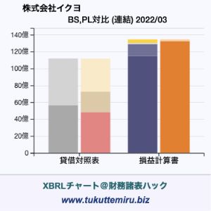 株式会社イクヨの貸借対照表・損益計算書対比チャート