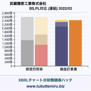 武蔵精密工業株式会社の貸借対照表・損益計算書対比チャート