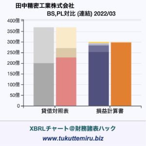 田中精密工業株式会社の業績、貸借対照表・損益計算書対比チャート