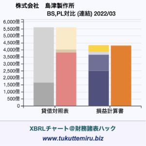 株式会社　島津製作所の貸借対照表・損益計算書対比チャート