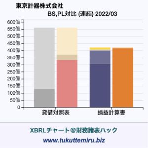 東京計器株式会社の業績、貸借対照表・損益計算書対比チャート